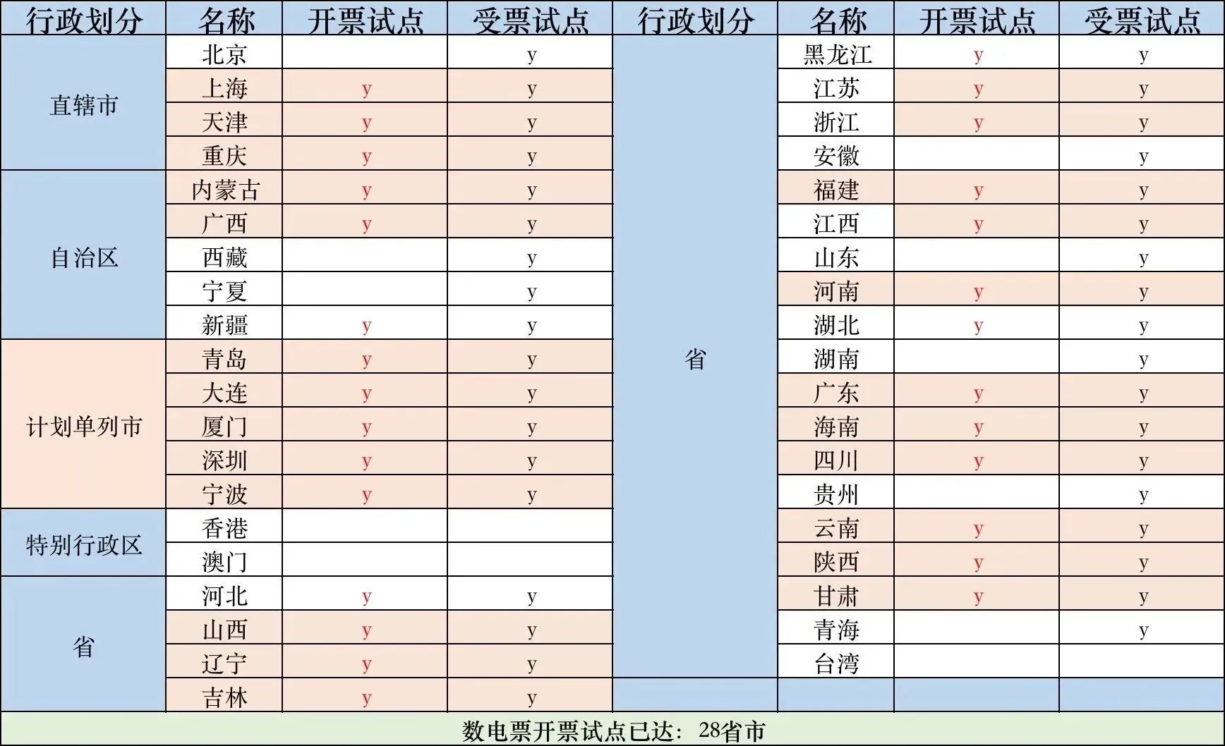 數(shù)電票申報(bào)方式大改！