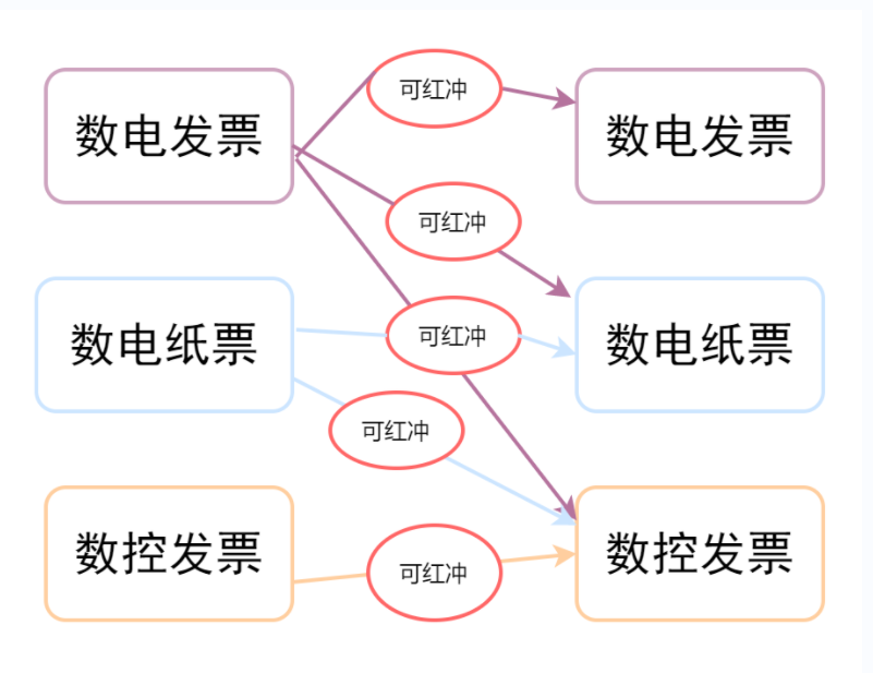 數(shù)電票沖紅紙質(zhì)發(fā)票嗎?可以部分紅沖嗎？