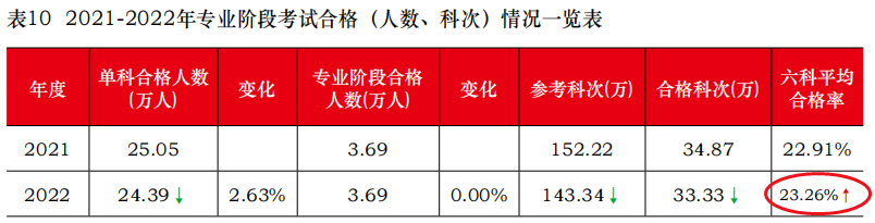 注會(huì)考試通過率