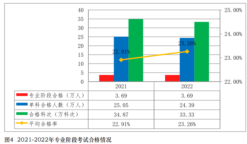 注會(huì)考試通過率