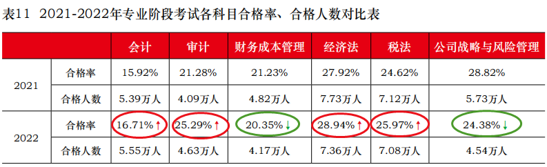 注會(huì)考試通過率