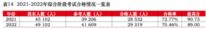 注會(huì)綜合階段考試通過率