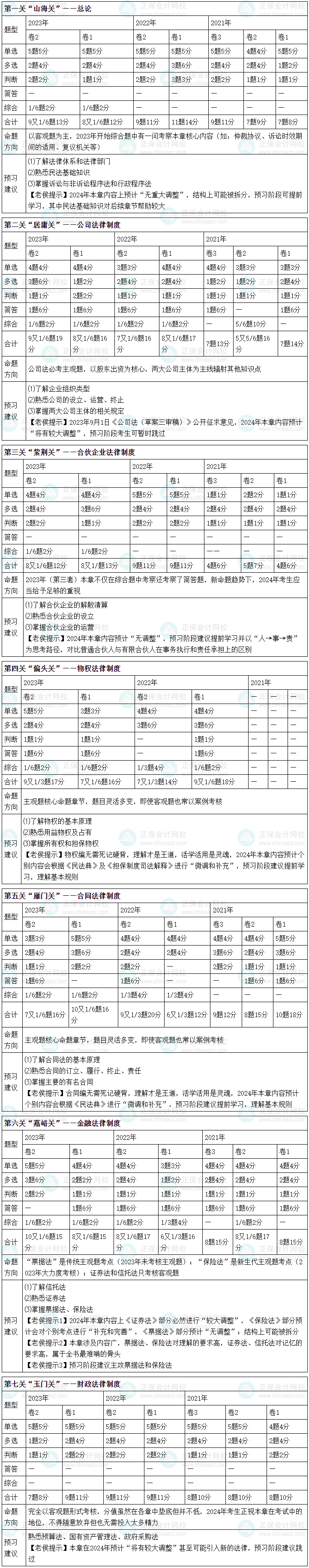 2024中級會計(jì)職稱經(jīng)濟(jì)法預(yù)習(xí)方向 預(yù)習(xí)經(jīng)濟(jì)法跟著侯永斌老師走！