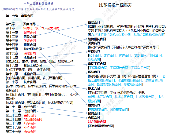 哪些合同交印花稅，哪些合同不交印花稅？一文說明白了！