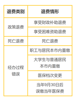 城鄉(xiāng)居民醫(yī)保丨繳多、繳錯(cuò)、繳重復(fù)，這些情形可以退