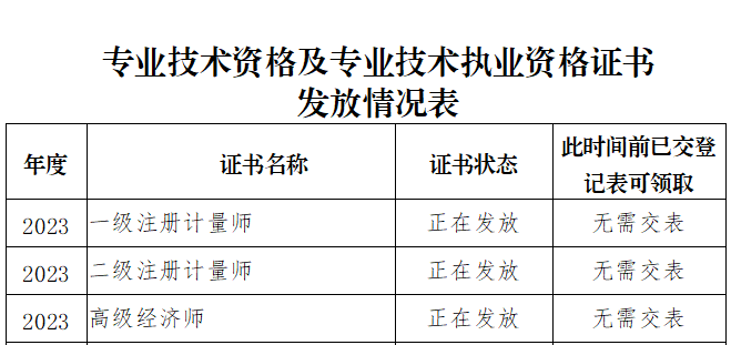 涼山高級經濟師證書