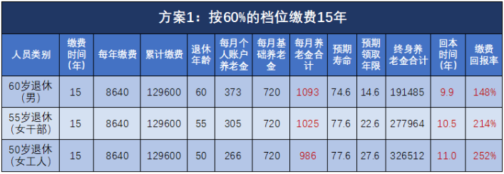 退休能領(lǐng)多少錢？