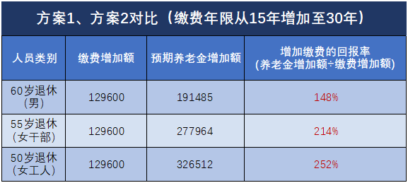 退休能領(lǐng)多少錢？