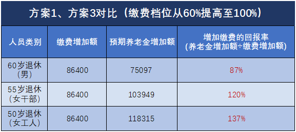 退休能領(lǐng)多少錢？