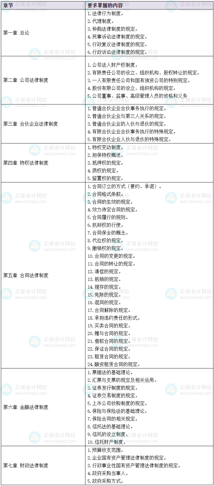 2024中級(jí)會(huì)計(jì)預(yù)習(xí)先學(xué) 經(jīng)濟(jì)法60個(gè)考綱要求掌握的考點(diǎn)清單！