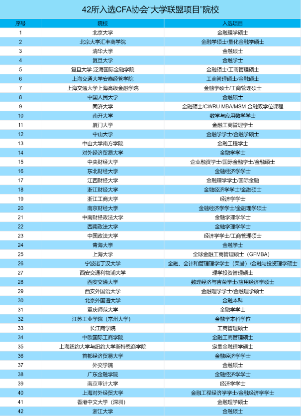 CFA課程已深入高校！來看各大高校CFA未來人才培養(yǎng) ！