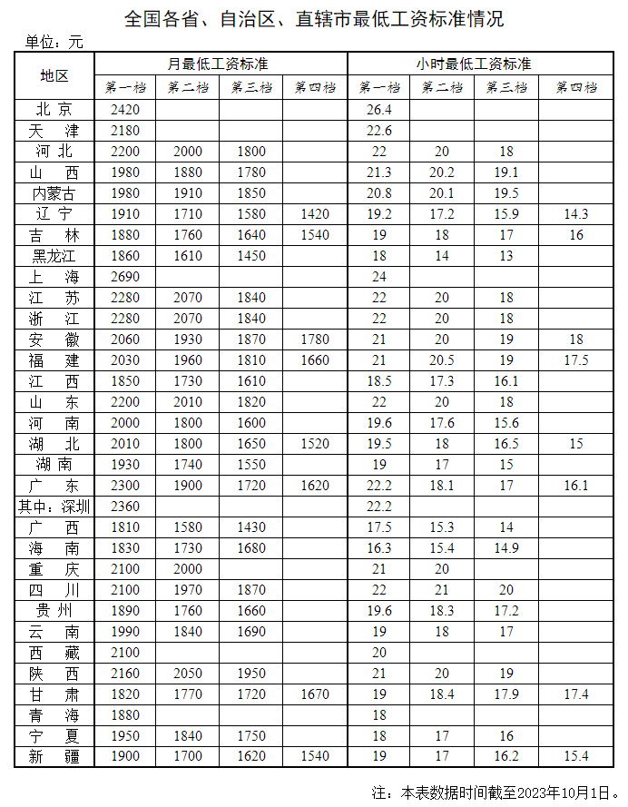 2023年新版：全國(guó)各地最低工資標(biāo)準(zhǔn)，人社部公布！