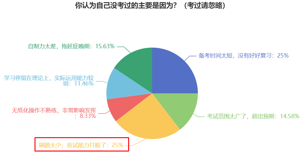 提前備考2024年中級(jí)會(huì)計(jì)考試 預(yù)習(xí)階段要做題嗎？正確率低怎么辦？