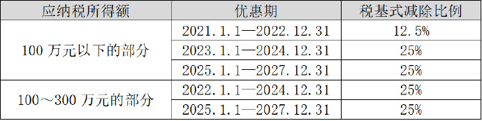 2024年初級會(huì)計(jì)經(jīng)濟(jì)法基礎(chǔ)變化前瞻：小型微利企業(yè)優(yōu)惠政策