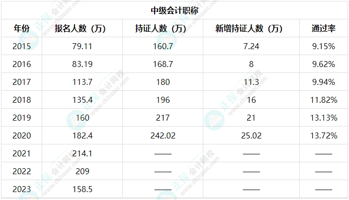 中級會計考試合格率低？難度大？