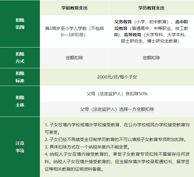 2024年度專項(xiàng)附加扣除確認(rèn)倒計(jì)時(shí)！新變化直接影響到手工資！