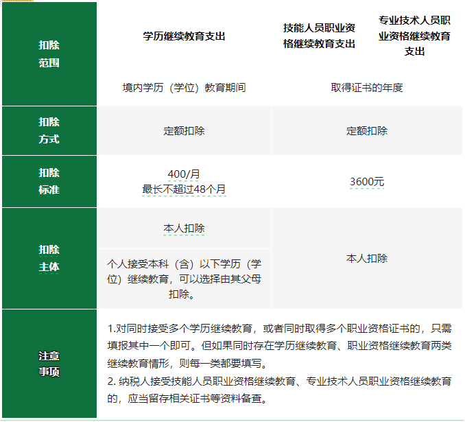 2024年度專項(xiàng)附加扣除確認(rèn)倒計(jì)時(shí)！新變化直接影響到手工資！