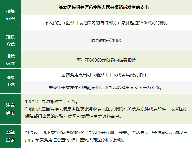 2024年度專項(xiàng)附加扣除確認(rèn)倒計(jì)時(shí)！新變化直接影響到手工資！