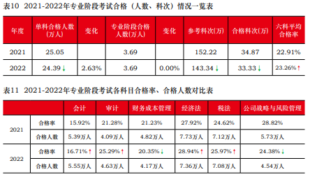 注會通過率曝光！中注協(xié)：這些考生更容易通過！