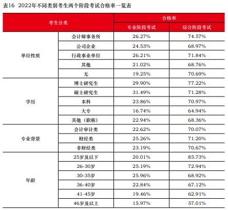 注會通過率曝光！中注協(xié)：這些考生更容易通過！