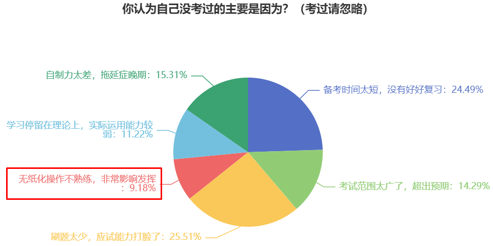 超過10%中級會計(jì)考生因不熟悉無紙化系統(tǒng)影響考試 提前準(zhǔn)備！