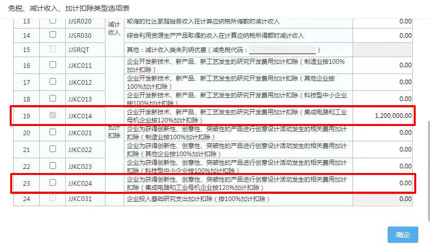 兩類企業(yè)研發(fā)費(fèi)用稅前加計(jì)扣除比例提高到120%