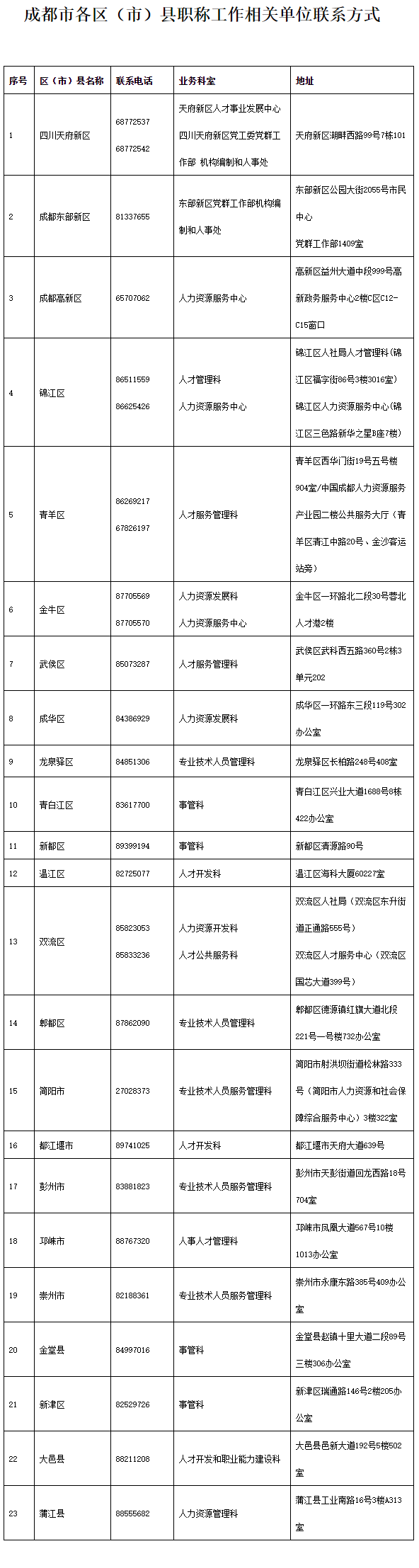 四川成都市2023年職稱評審申報(bào)指南