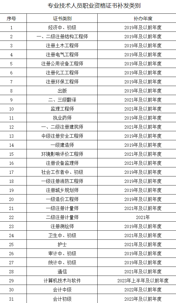 專業(yè)技術(shù)人員職業(yè)資格證書補發(fā)類別