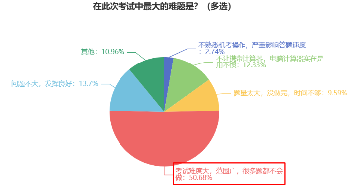 2023初中級經濟師考后調查問卷