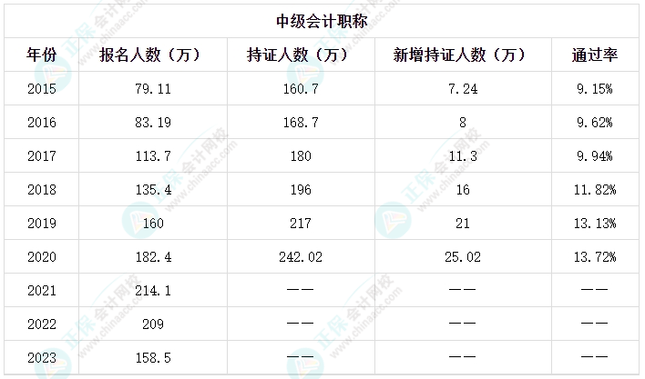 新手考生備考2024中級會計考試有難度？備考方法有哪些？