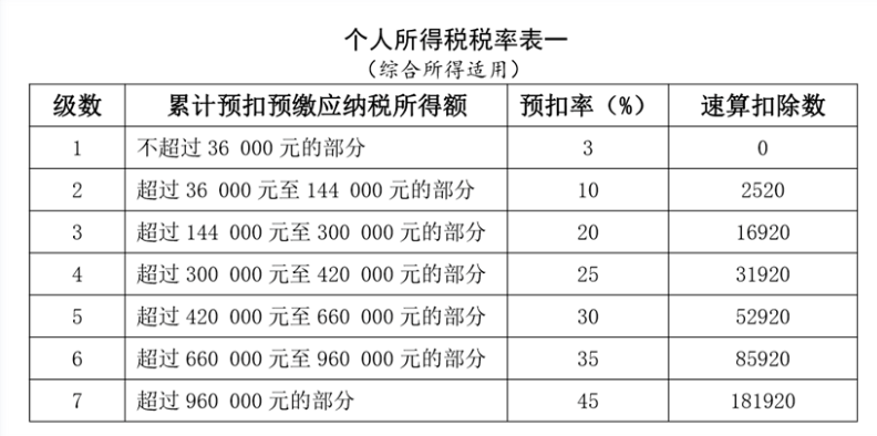 工資薪金所得個人所得稅如何計(jì)算？