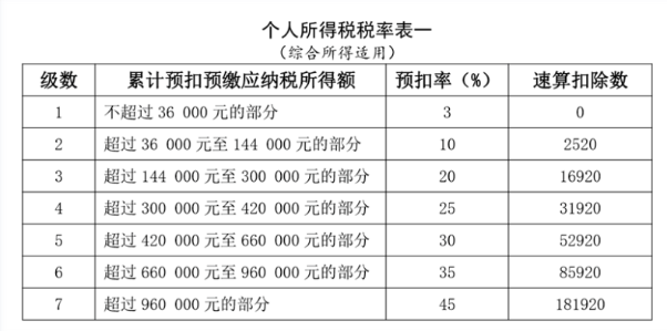 工資薪金所得個(gè)人所得稅如何計(jì)算？案例來了