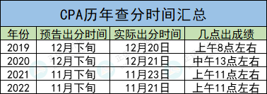 CPA成績查詢?nèi)肟冢阂话銕c開通？沒有準(zhǔn)考證能不能查？！