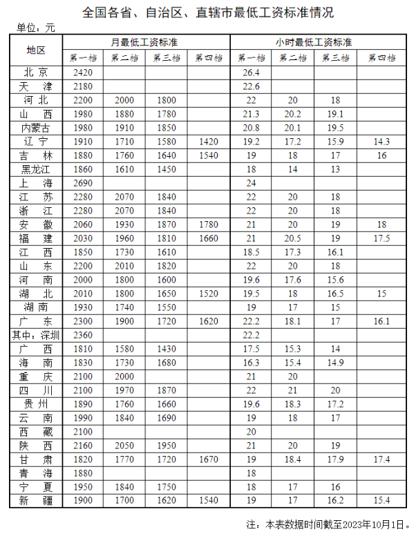 全國各地最低工資標準