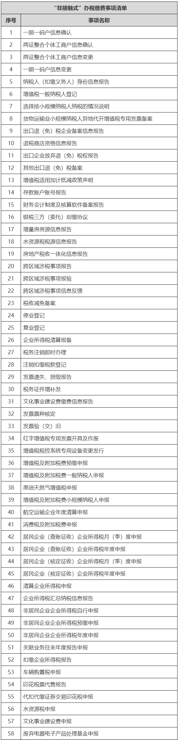 “非接觸式”辦稅繳費(fèi)事項(xiàng)清單