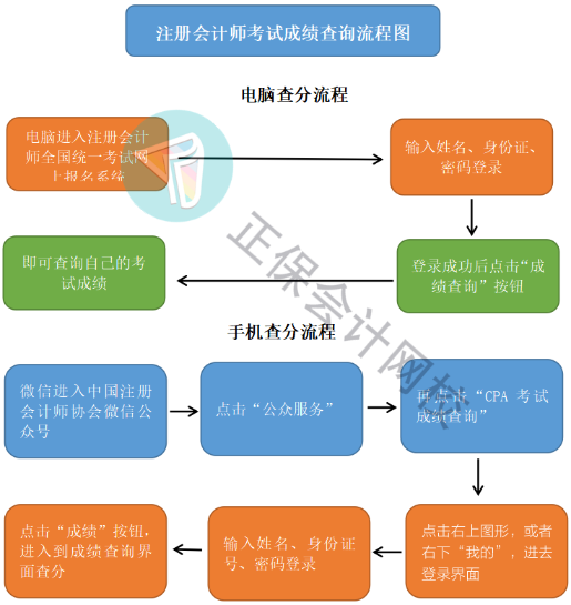 注冊會(huì)計(jì)師考試成績查詢流程圖