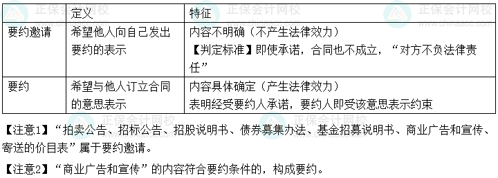 2024年中級會計經(jīng)濟(jì)法預(yù)習(xí)必看知識點：要約與要約邀請