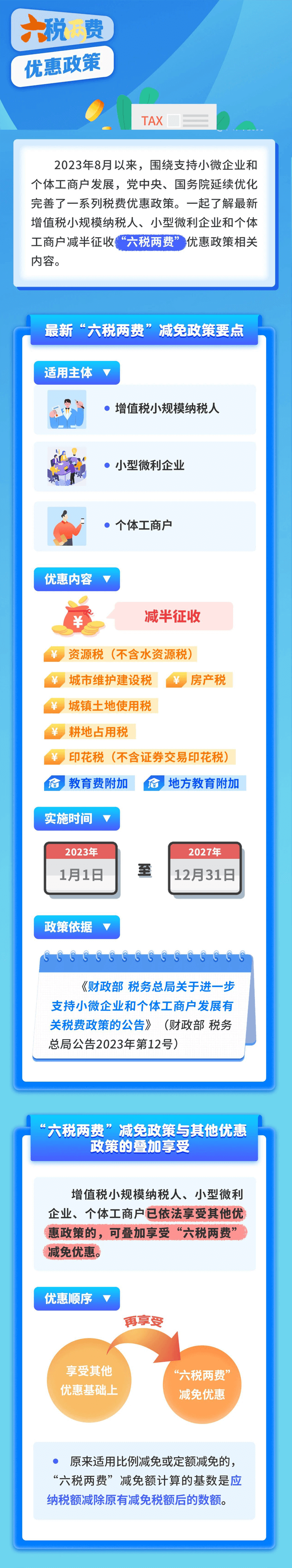 最新“六稅兩費” 減免政策要點及與其他優(yōu)惠政策疊享注意事項