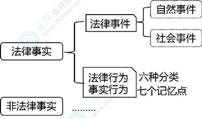 2024初級(jí)會(huì)計(jì)經(jīng)濟(jì)法預(yù)習(xí)知識(shí)點(diǎn)：第一章總論?法律事件、法律行為和事實(shí)行為