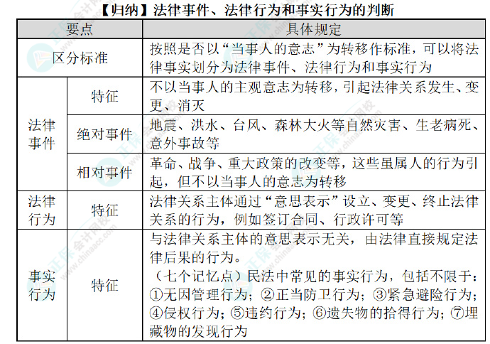 2024初級(jí)會(huì)計(jì)經(jīng)濟(jì)法預(yù)習(xí)知識(shí)點(diǎn)：第一章總論?法律事件、法律行為和事實(shí)行為