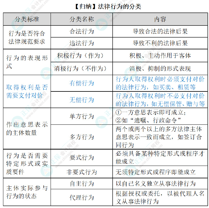 2024初級(jí)會(huì)計(jì)經(jīng)濟(jì)法預(yù)習(xí)知識(shí)點(diǎn)：第一章總論?法律事件、法律行為和事實(shí)行為