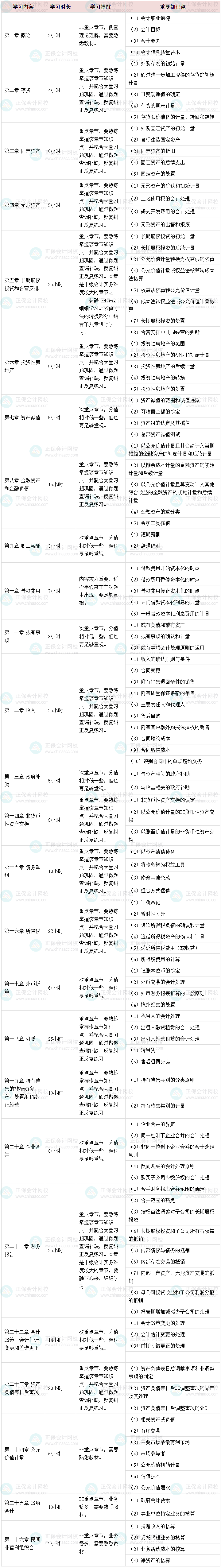 2024預(yù)習(xí)備考 中級(jí)會(huì)計(jì)實(shí)務(wù)各章節(jié)學(xué)習(xí)多長(zhǎng)時(shí)間？