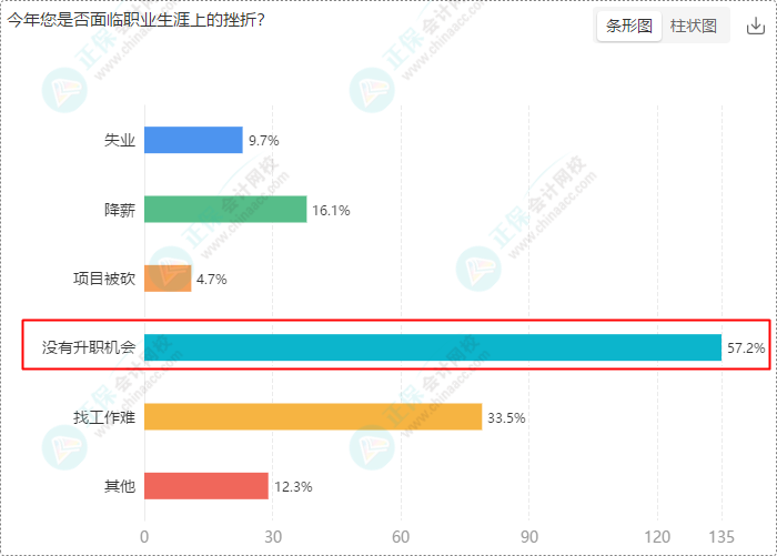 財(cái)會崗位人員多數(shù)持有初級、中級證書 求穩(wěn)求發(fā)展選財(cái)會！