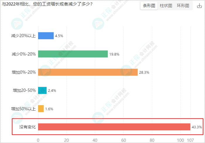 財(cái)會崗位人員多數(shù)持有初級、中級證書 求穩(wěn)求發(fā)展選財(cái)會！