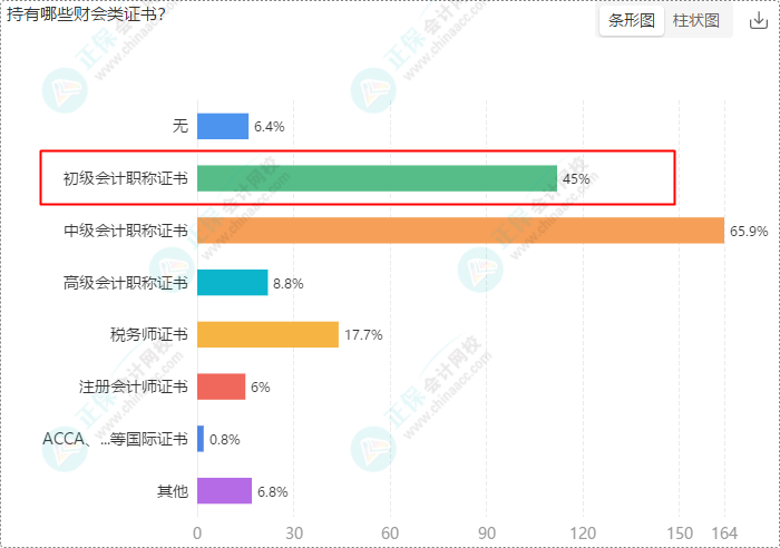 財(cái)會崗位人員多數(shù)持有初級、中級證書 求穩(wěn)求發(fā)展選財(cái)會！