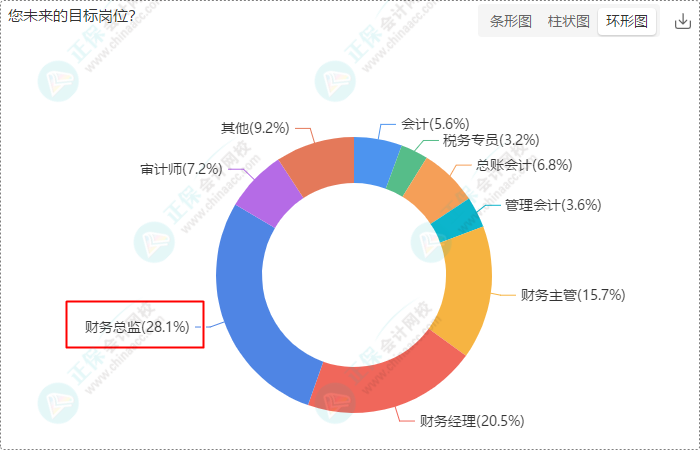 財(cái)會崗位人員多數(shù)持有初級、中級證書 求穩(wěn)求發(fā)展選財(cái)會！