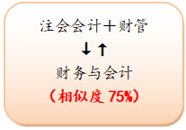 財(cái)務(wù)與會(huì)計(jì)