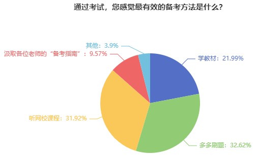 您感覺最有效的備考方法是什么？