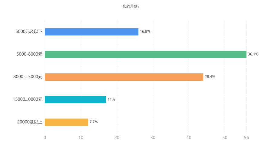 您的月薪？