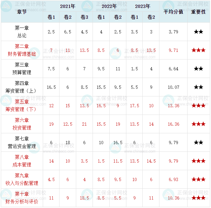 萌新考生須知！中級會計財務管理這6章分值占比近70%！